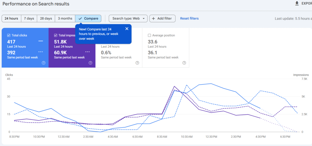 last 24 and same period last week data